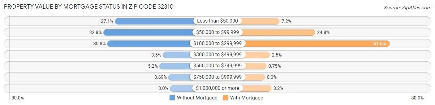 Property Value by Mortgage Status in Zip Code 32310