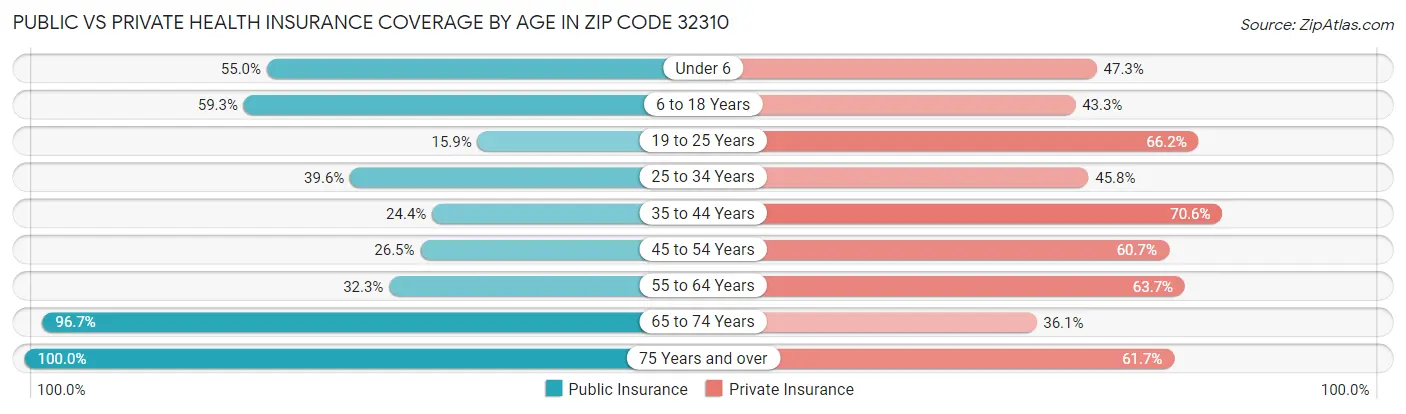 Public vs Private Health Insurance Coverage by Age in Zip Code 32310