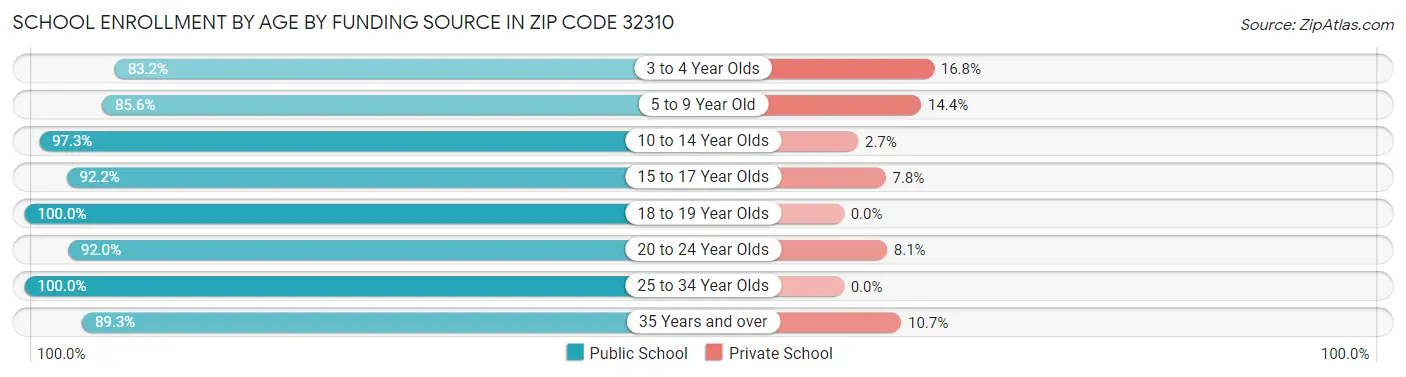 School Enrollment by Age by Funding Source in Zip Code 32310