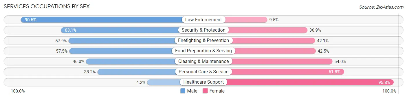 Services Occupations by Sex in Zip Code 32310