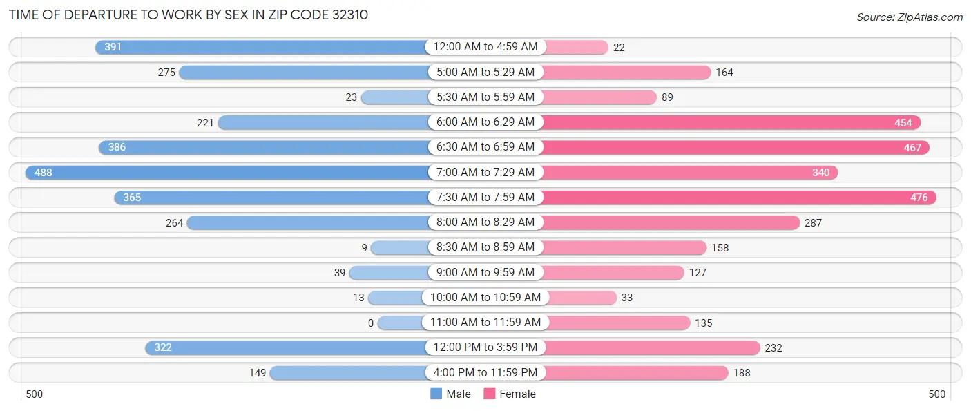 Time of Departure to Work by Sex in Zip Code 32310