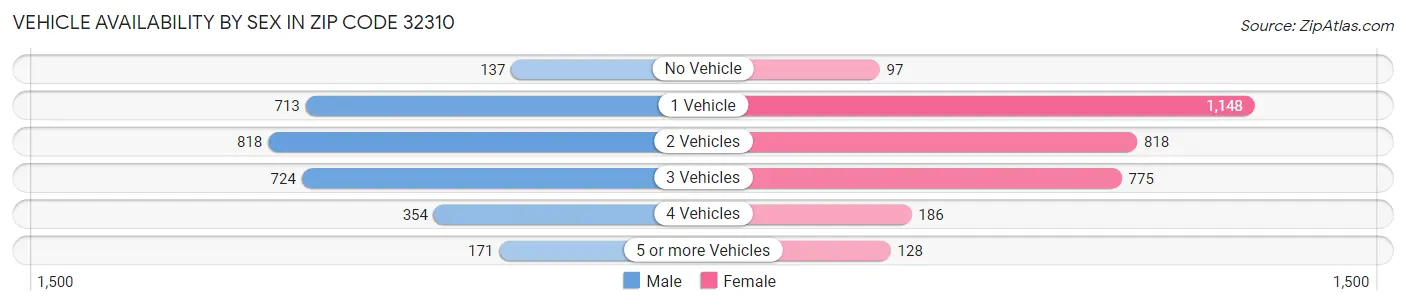 Vehicle Availability by Sex in Zip Code 32310