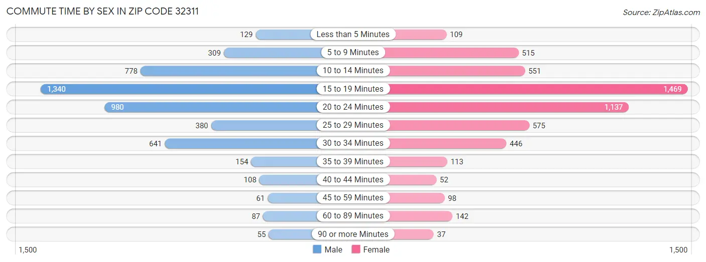 Commute Time by Sex in Zip Code 32311