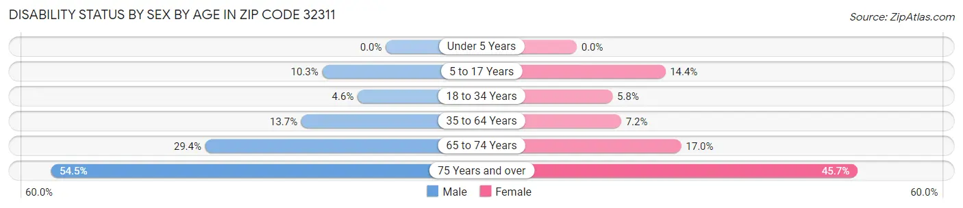 Disability Status by Sex by Age in Zip Code 32311