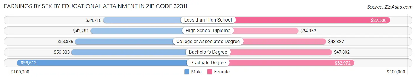 Earnings by Sex by Educational Attainment in Zip Code 32311