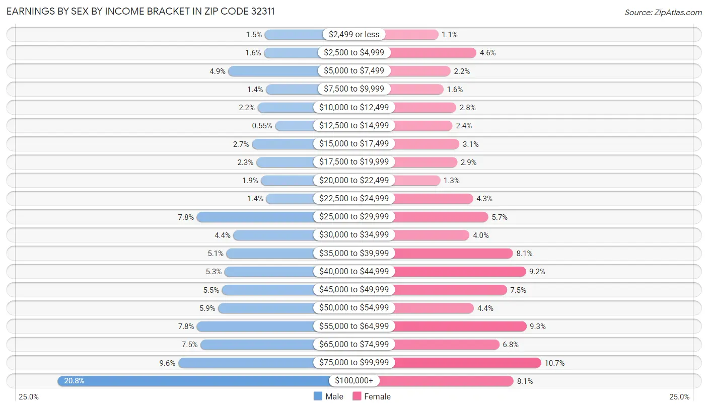 Earnings by Sex by Income Bracket in Zip Code 32311