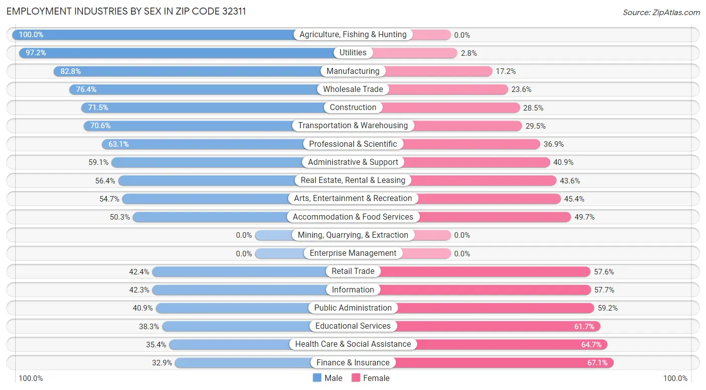 Employment Industries by Sex in Zip Code 32311