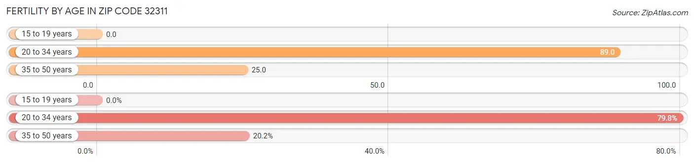 Female Fertility by Age in Zip Code 32311