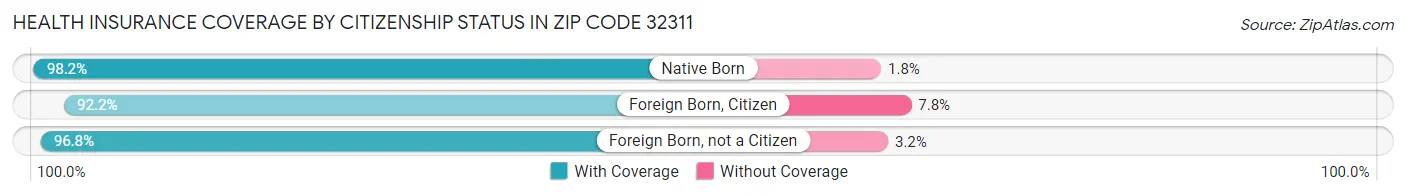 Health Insurance Coverage by Citizenship Status in Zip Code 32311