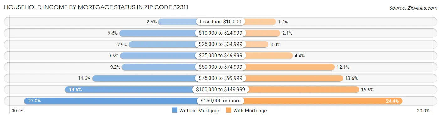 Household Income by Mortgage Status in Zip Code 32311