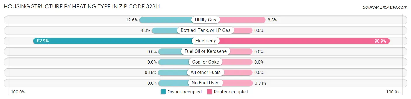 Housing Structure by Heating Type in Zip Code 32311