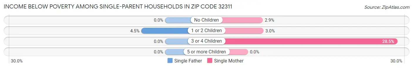 Income Below Poverty Among Single-Parent Households in Zip Code 32311