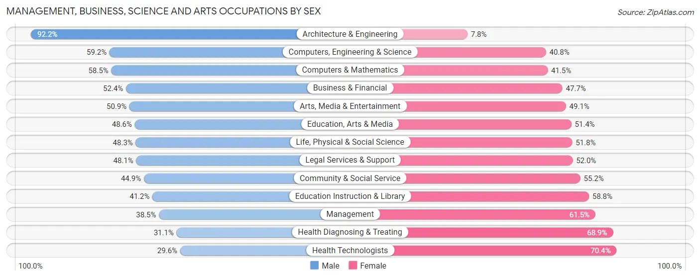 Management, Business, Science and Arts Occupations by Sex in Zip Code 32311