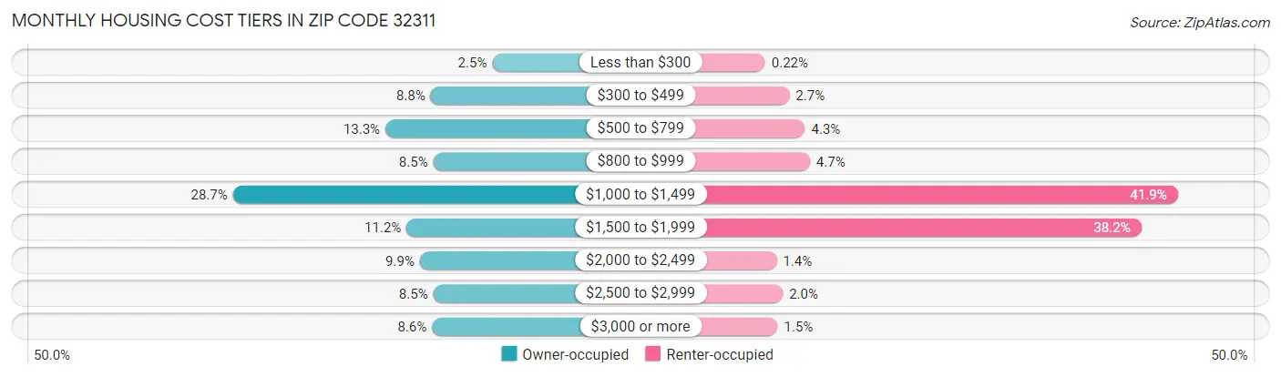 Monthly Housing Cost Tiers in Zip Code 32311