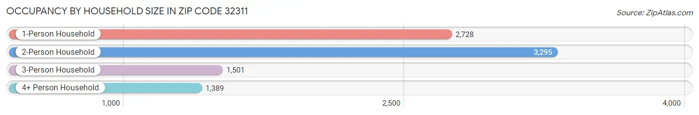 Occupancy by Household Size in Zip Code 32311