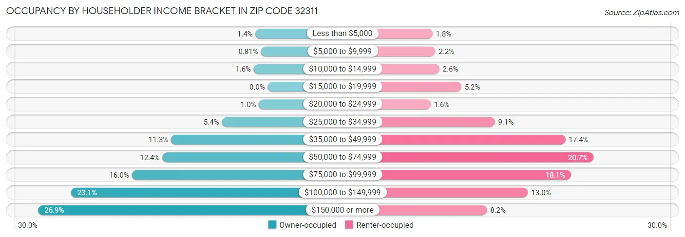 Occupancy by Householder Income Bracket in Zip Code 32311