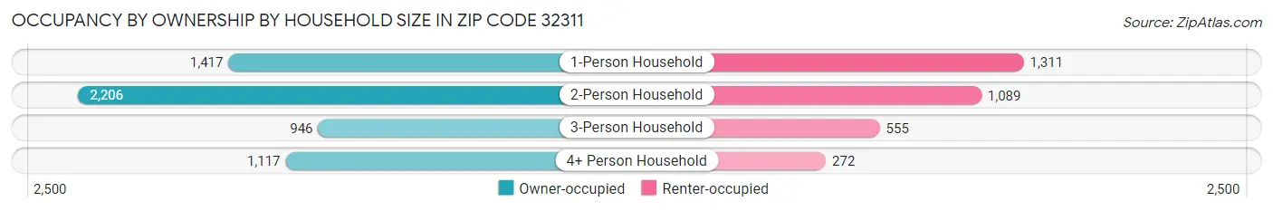 Occupancy by Ownership by Household Size in Zip Code 32311