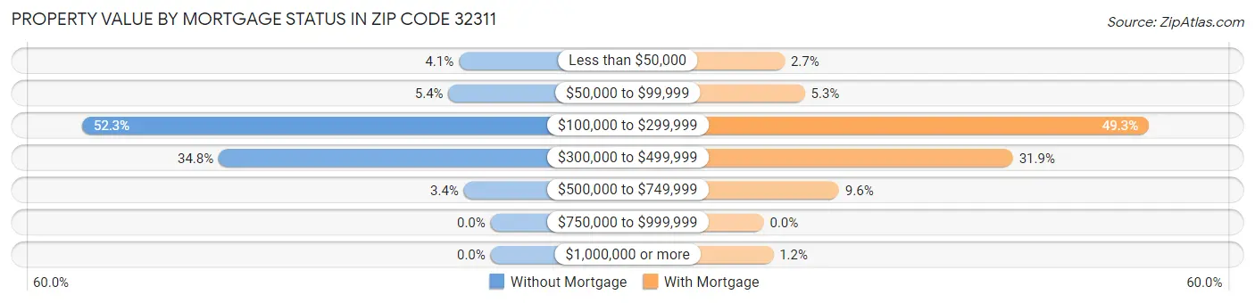 Property Value by Mortgage Status in Zip Code 32311