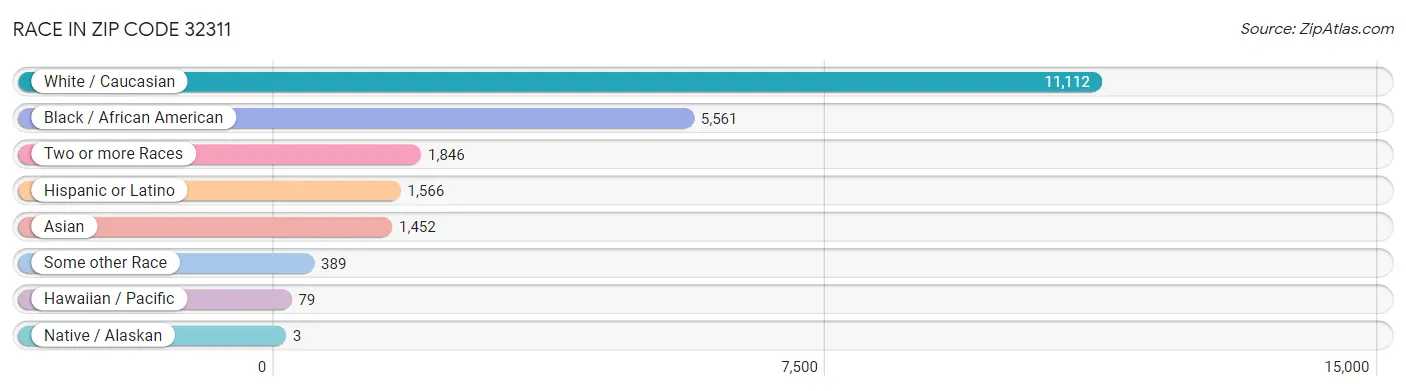 Race in Zip Code 32311