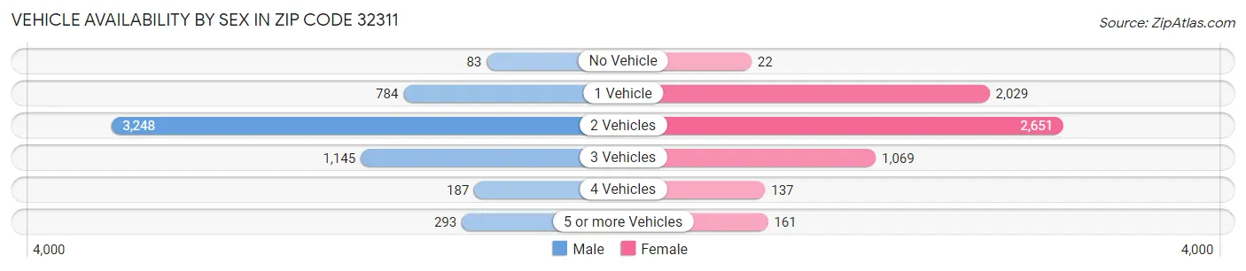 Vehicle Availability by Sex in Zip Code 32311
