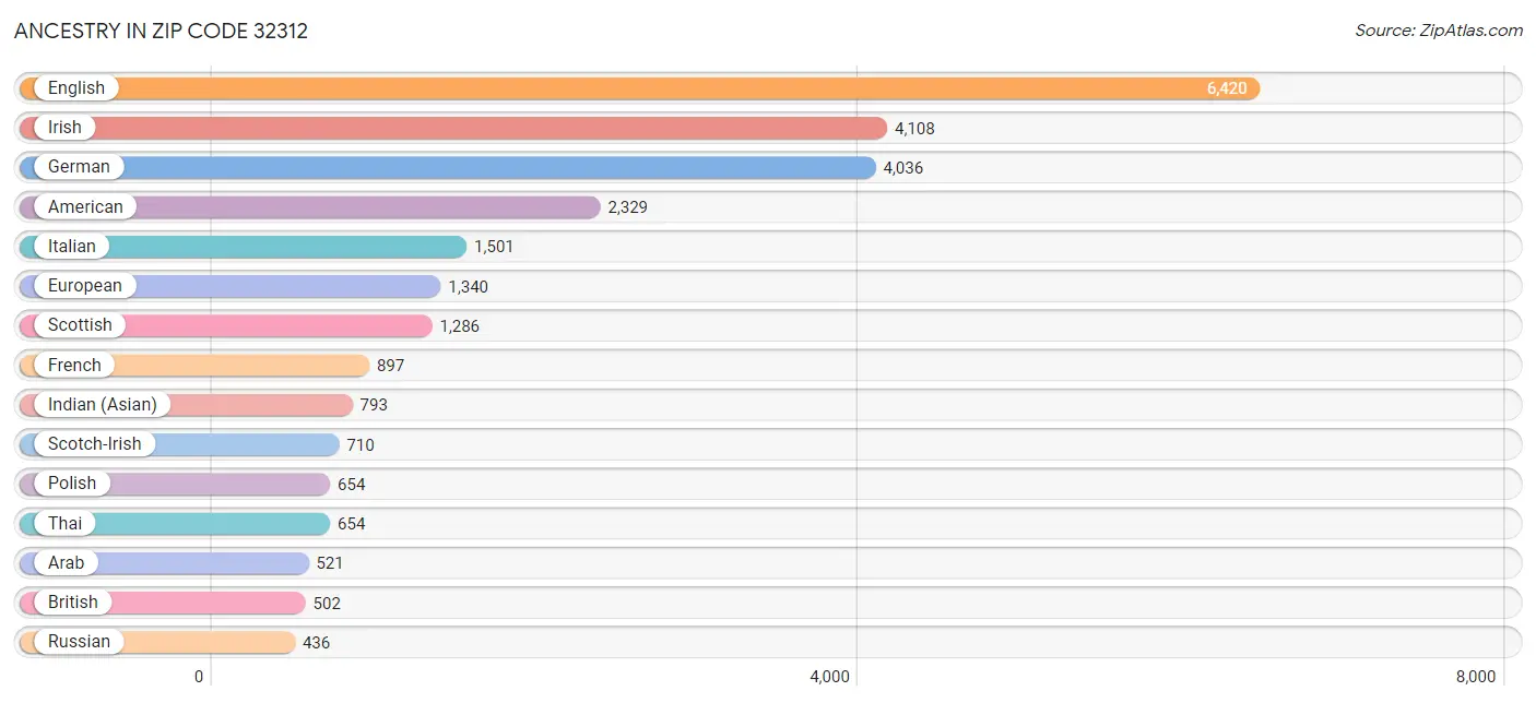 Ancestry in Zip Code 32312