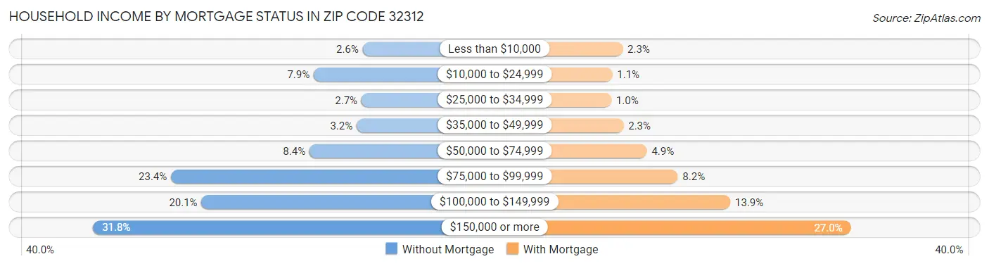 Household Income by Mortgage Status in Zip Code 32312