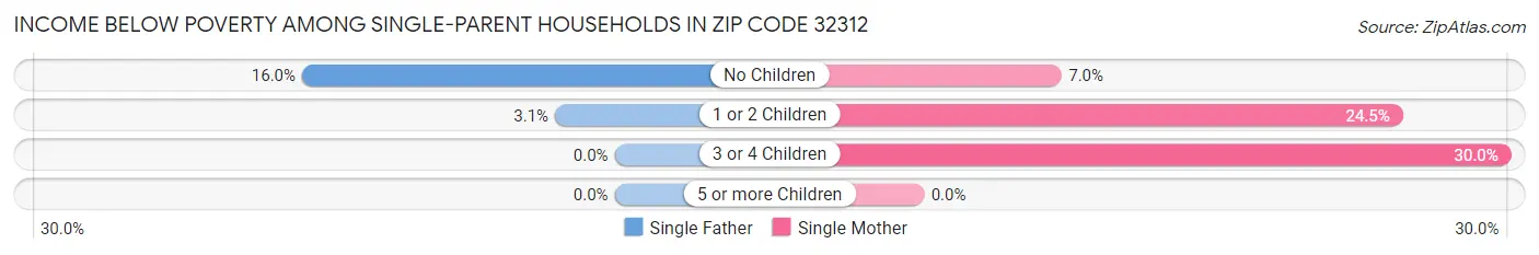 Income Below Poverty Among Single-Parent Households in Zip Code 32312