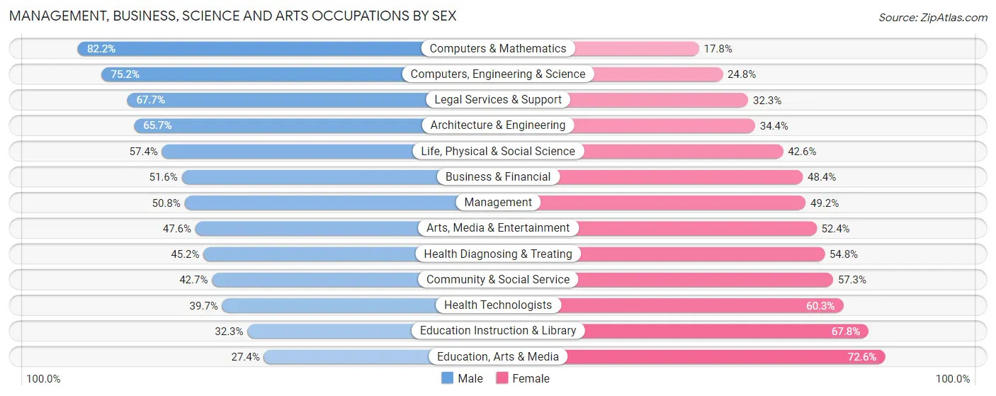 Management, Business, Science and Arts Occupations by Sex in Zip Code 32312