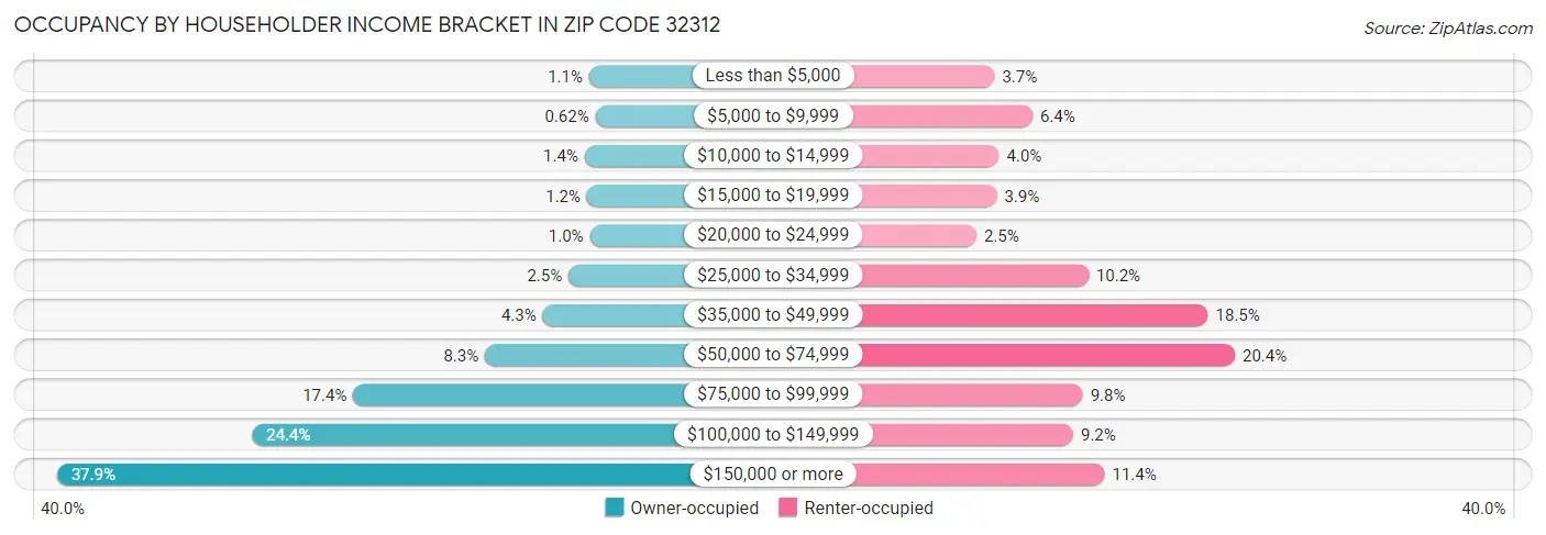 Occupancy by Householder Income Bracket in Zip Code 32312