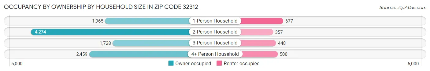 Occupancy by Ownership by Household Size in Zip Code 32312