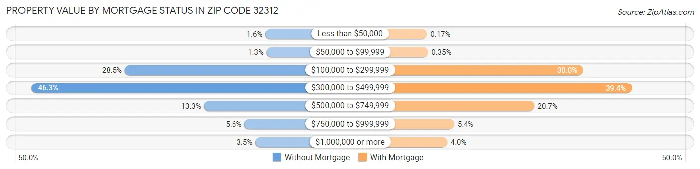 Property Value by Mortgage Status in Zip Code 32312
