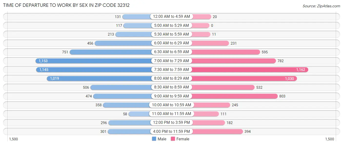Time of Departure to Work by Sex in Zip Code 32312