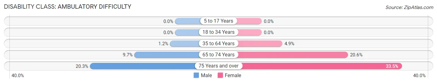 Disability in Zip Code 32317: <span>Ambulatory Difficulty</span>