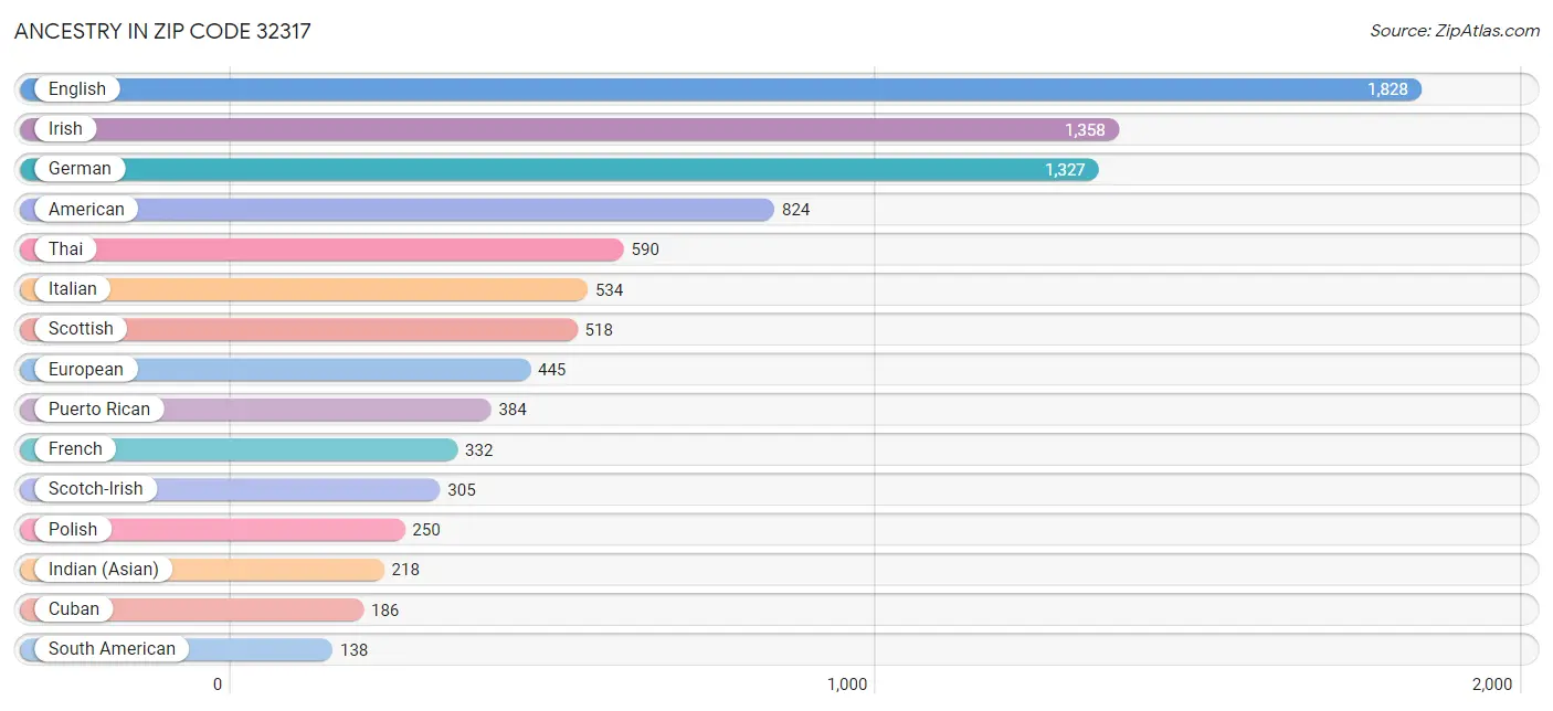 Ancestry in Zip Code 32317