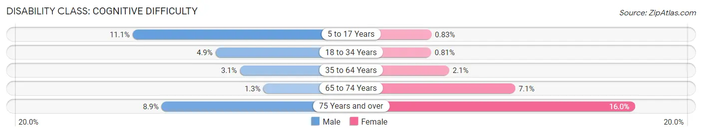 Disability in Zip Code 32317: <span>Cognitive Difficulty</span>