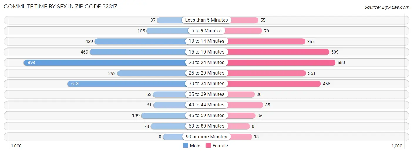 Commute Time by Sex in Zip Code 32317