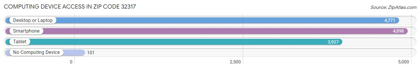 Computing Device Access in Zip Code 32317