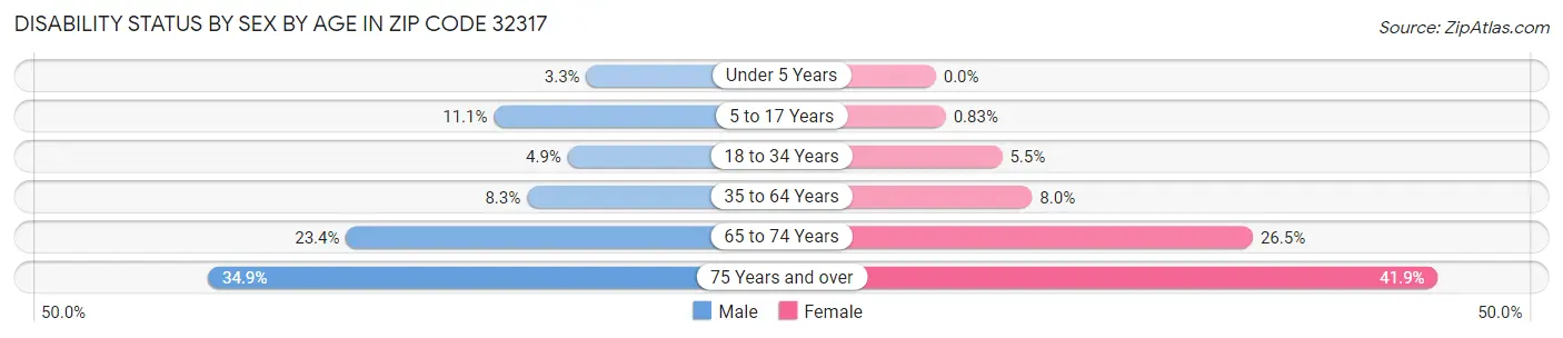 Disability Status by Sex by Age in Zip Code 32317