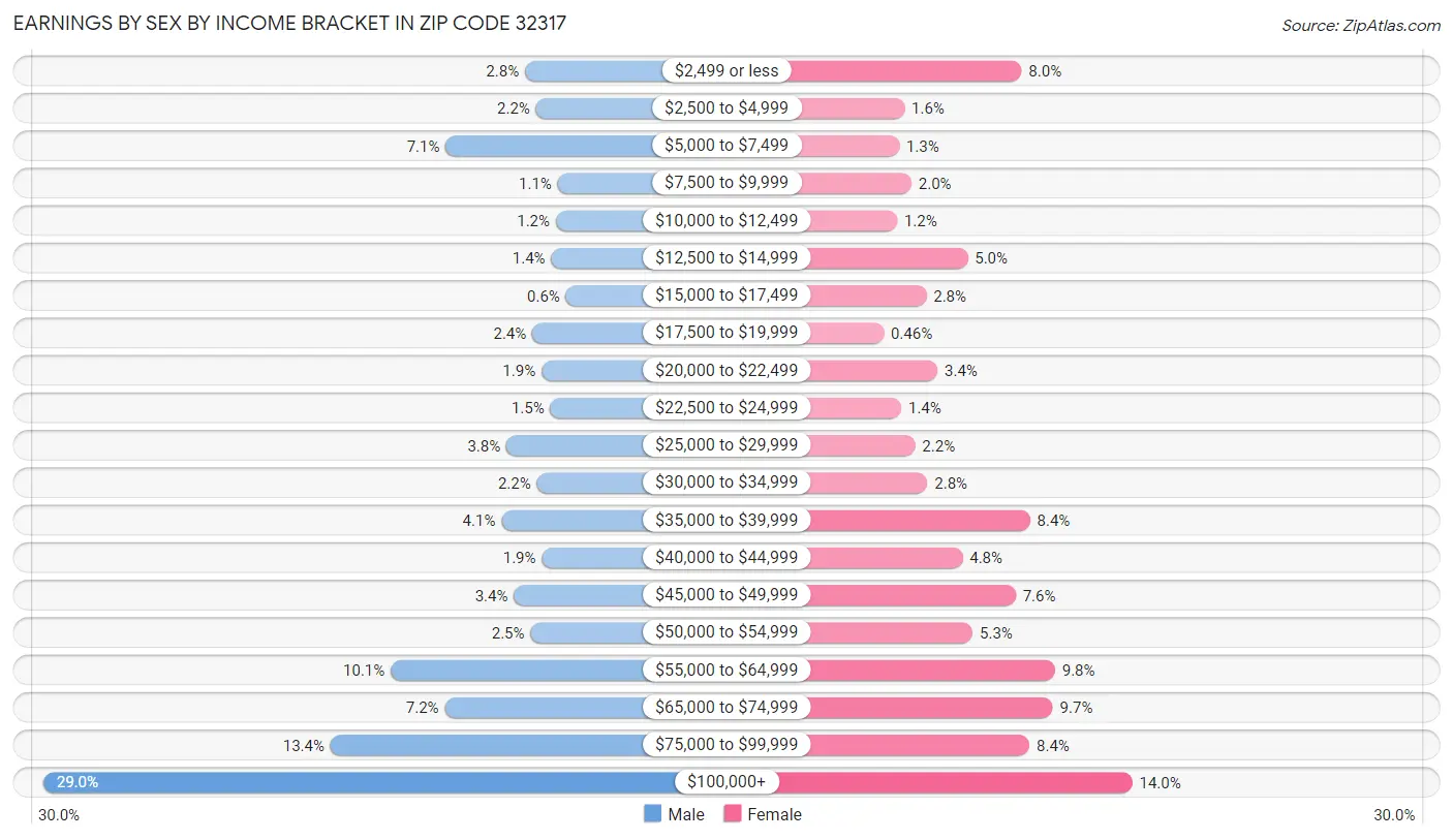 Earnings by Sex by Income Bracket in Zip Code 32317