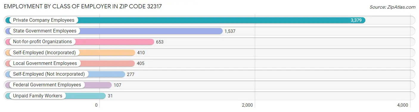 Employment by Class of Employer in Zip Code 32317