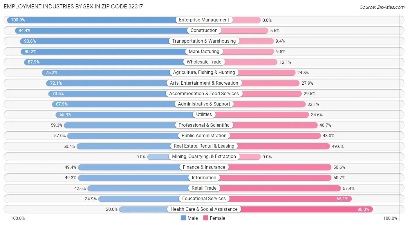 Employment Industries by Sex in Zip Code 32317