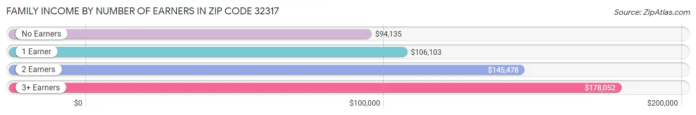 Family Income by Number of Earners in Zip Code 32317