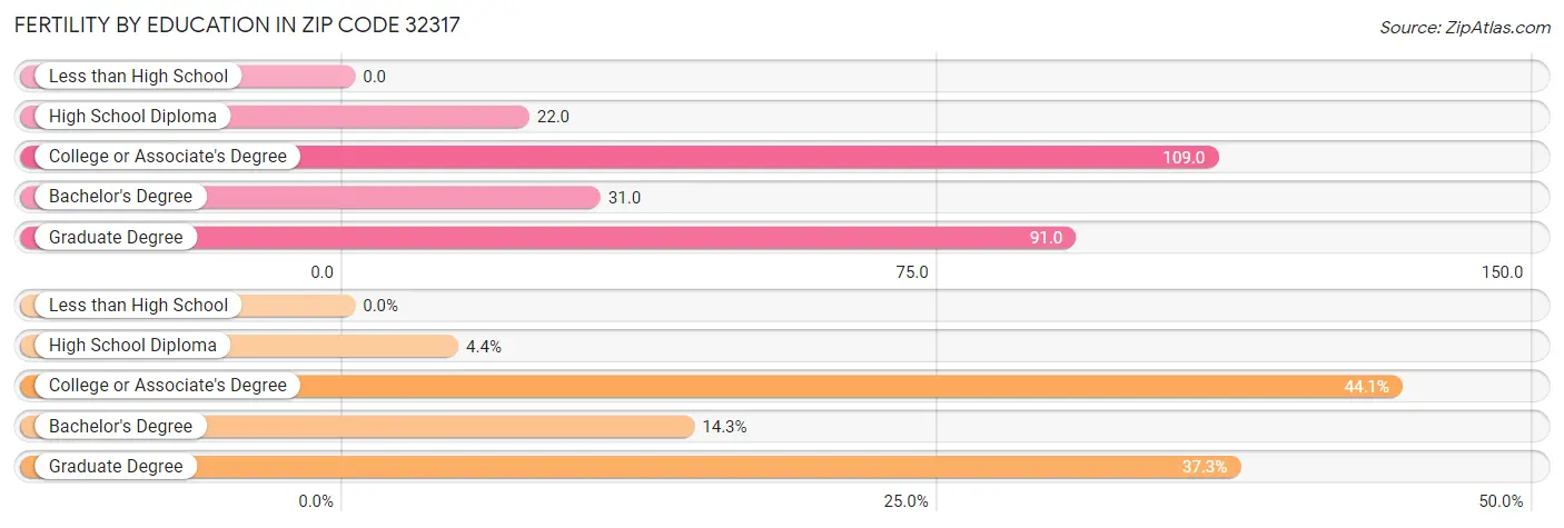 Female Fertility by Education Attainment in Zip Code 32317