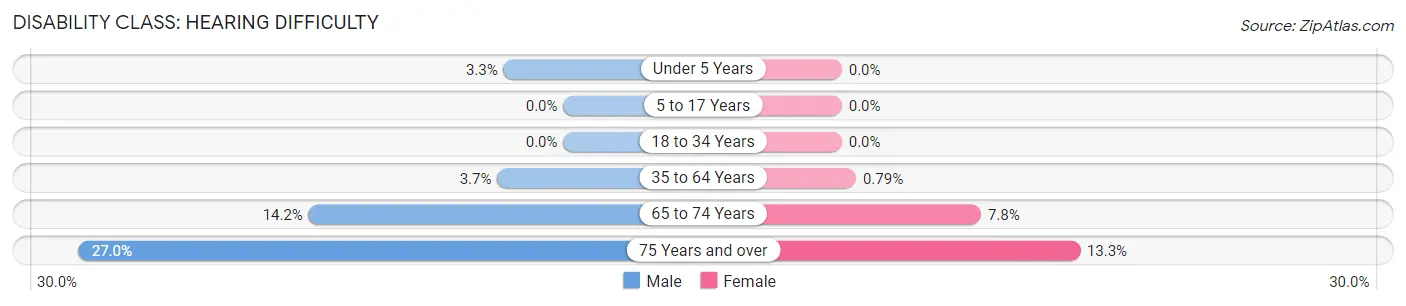 Disability in Zip Code 32317: <span>Hearing Difficulty</span>