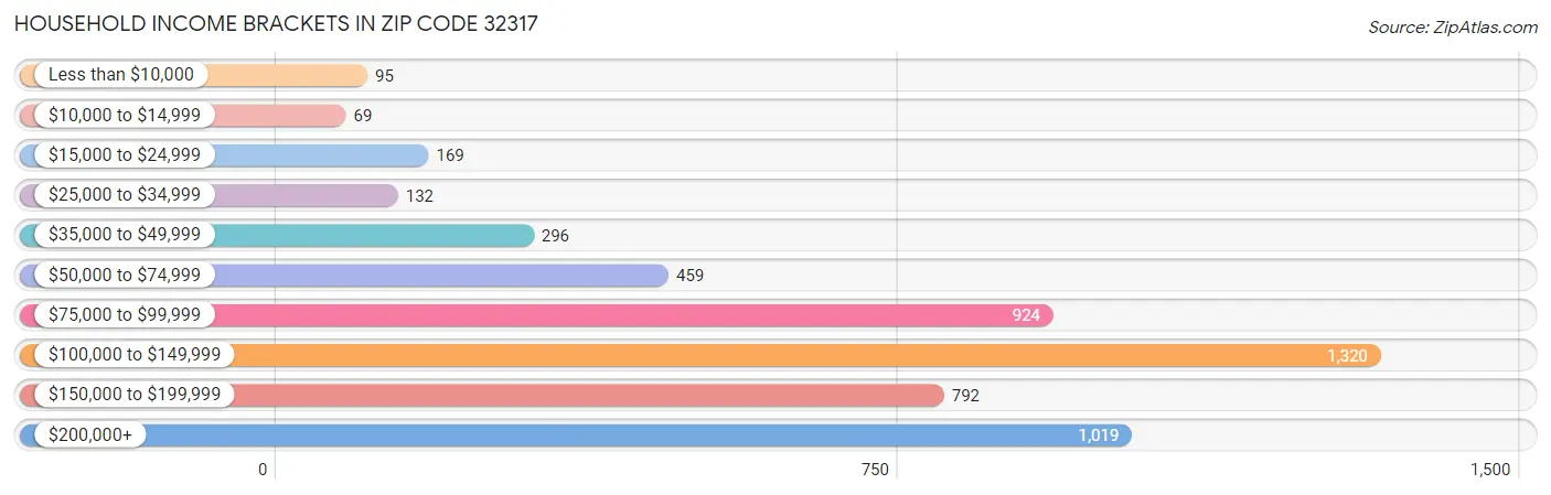 Household Income Brackets in Zip Code 32317