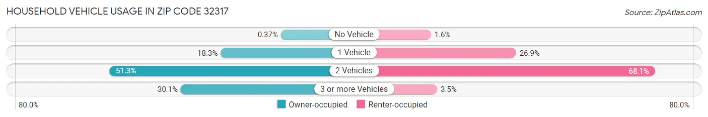 Household Vehicle Usage in Zip Code 32317