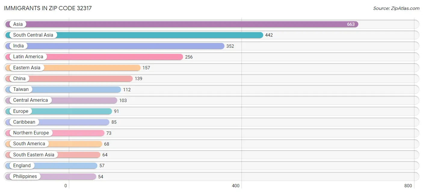 Immigrants in Zip Code 32317