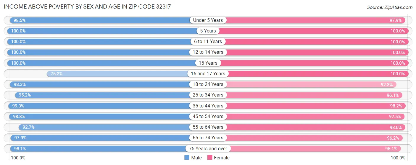 Income Above Poverty by Sex and Age in Zip Code 32317