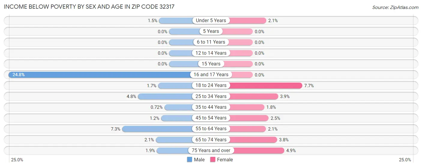 Income Below Poverty by Sex and Age in Zip Code 32317