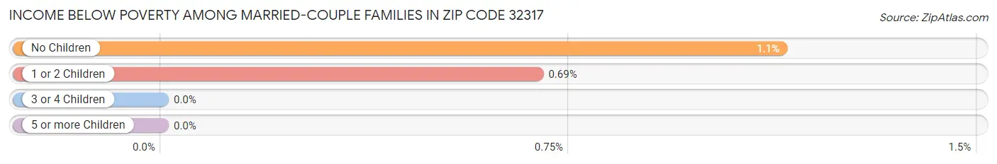 Income Below Poverty Among Married-Couple Families in Zip Code 32317